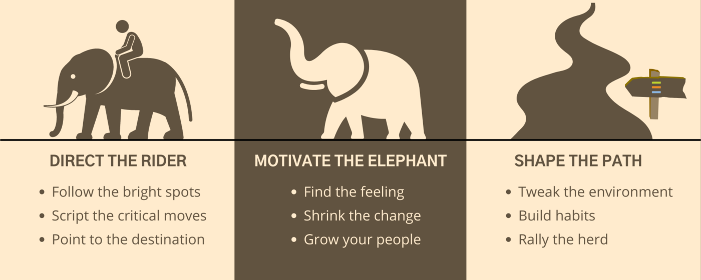 SERIES: Thought Leadership Derived From Switch: How to Chang