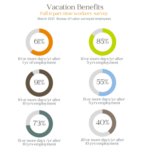 Vacation Benefit Survey | Human Capital | Fahrenheit Advisors