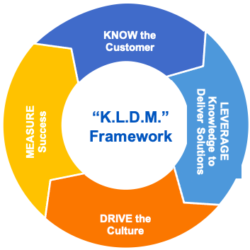 The KLDM approach accelerated the manufacturer's pivot to a customer-focused strategy.